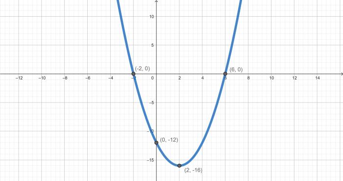 Choose the graph of y x2 4x 5