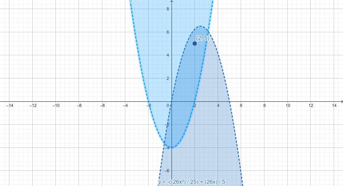 Choose the graph of y x2 4x 5