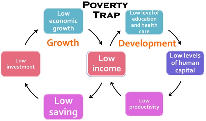 Countries caught in the poverty population trap have experienced